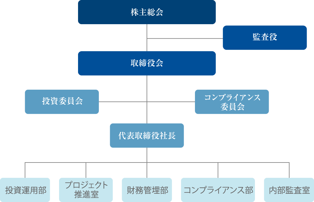 組織図